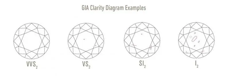 Diamonds education and 4cs 6 Claritydiagram