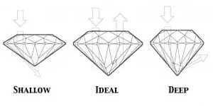 Diamonds education and 4cs 7 Cut